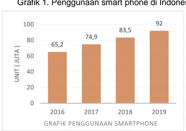 Grafik 1. Penggunaan smart phone di Indonesia 