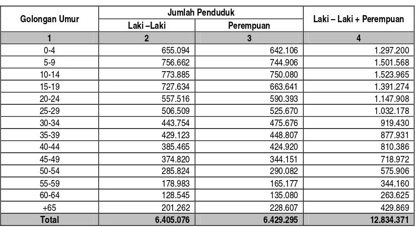 Tabel 4.2.  Jumlah Penduduk Provinsi Sumatera Utara menurut kelompok umur Tahun 2007 