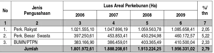 Tabel  4.3.  Perkembangan luas areal perkebunan Sumatera Utara dari tahun 2006 s/d 2009 