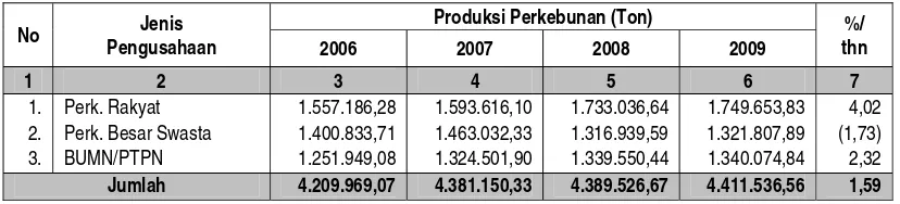 Tabel  4.4.  Perkembangan produksi perkebunan Sumatera Utara dari tahun 2006 s/d 2009 