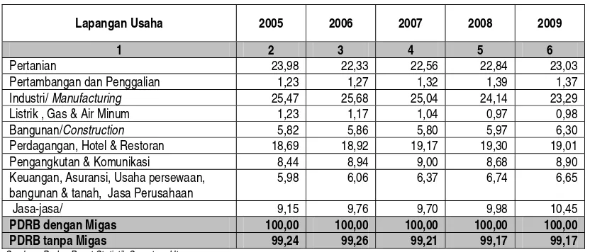 Tabel  6.2. PDRB Sumatera Utara  menurut Lapangan Usaha Tahun 2005-2009 
