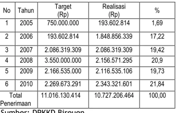 Tabel 4.  Penerimaan  Restribusi  daerah  di  Kabupaten Bireuen Tahun  2005-2010  No  Tahun  Target  (Rp)  Realisasi (Rp)  % 