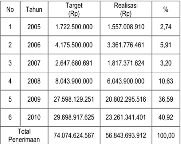 Tabel 7.  Penerimaan Pendapatan Asli  Daerah (PAD) Tahun 2005-2010  No  Tahun  Target  (Rp)  Realisasi (Rp)  %  1  2005  7.677.000.000  7.066.430.199  89,21  2  2006  13.625.430.195  10.790.015.738  94,26  3  2007  15.099.996.600  13.693.523.103  90,02  4 