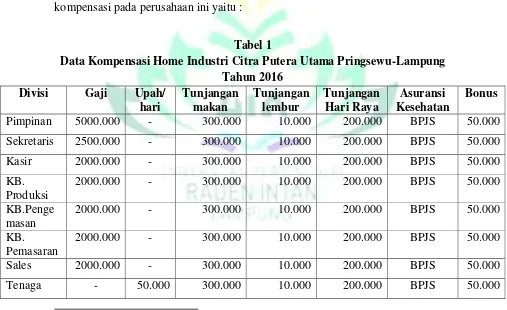 Tabel 1 Data Kompensasi Home Industri Citra Putera Utama Pringsewu-Lampung 