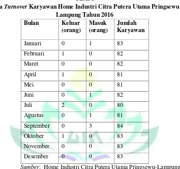  Data Tabel 3 Turnover Karyawan Home Industri Citra Putera Utama Pringsewu-