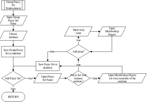 Fig. 1. Flowchart for Determination of Fuzzy Values 
