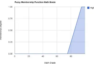 Fig. 6. Input for GPA Fuzzy Membership Function 