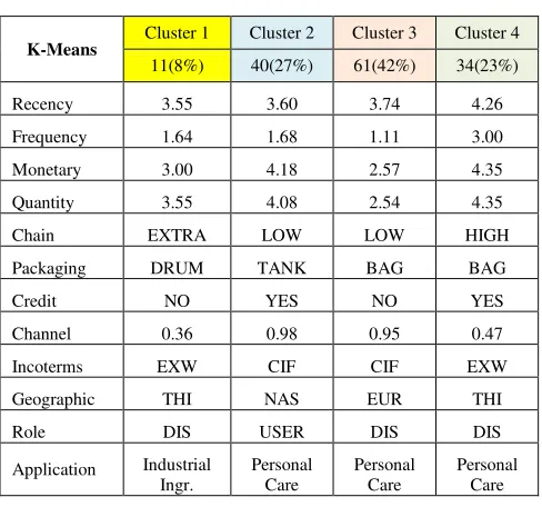 TABLE I.  CLUSTERING RESULTS BY K-MEANS ALGORITHM. 