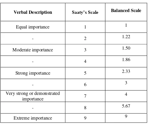 TABLE III.  ASSOCIATION OF SAATY’S SCALE AND BALANCED SCALE WITH VERBAL JUDGEMENTS. 