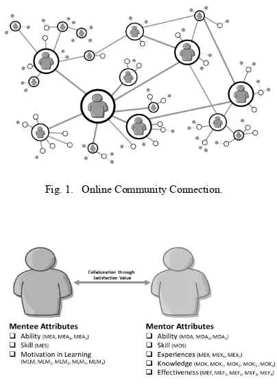 Fig. 1.� Online Community Connection. 