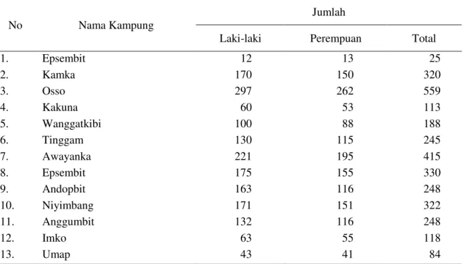 Tabel 1. Distribusi Jumlah Penduduk Distrik Mindiptana menurut Kampung Digoel tahun 2013 