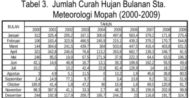 Tabel 3.  Jumlah Curah Hujan Bulanan Sta.                           Meteorologi Mopah (2000-2009) 