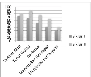 Gambar 1. Grafik Partisipasi Siwa dalam Pembelajaran Pada Siklus I dan II