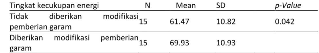 Tabel 6.  Perbedaan    tingkat  kecukupan  protein  pada  pasien  hipertensi  yang  diberikan  dan  tidak  diberikan  modifikasi pemberian garam 