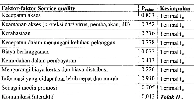 Tabel 5.6. Analisa ANOVA