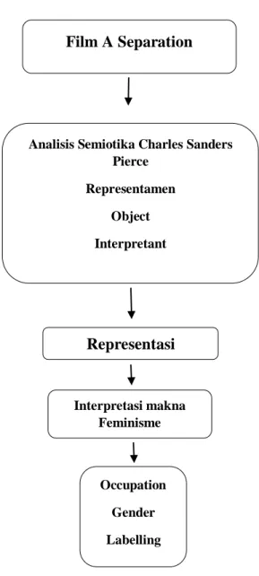 Kerangka Konseptual - Representasi Feminisme Dalam Film A Separation ...