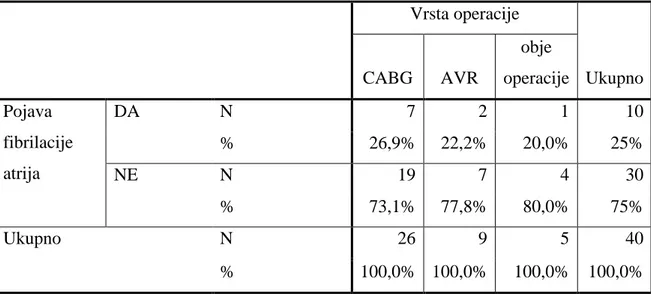 Tablica 1. Usporedba pojavnosti fibrilacije atrija s vrstom operacije (p &lt; = 1, Fischer's                  Exact test)     Vrsta operacije  Ukupno CABG AVR obje operacije  Pojava  fibrilacije  atrija  DA  N  7  2  1  10 %   26,9% 22,2% 20,0% 25%  NE  N 