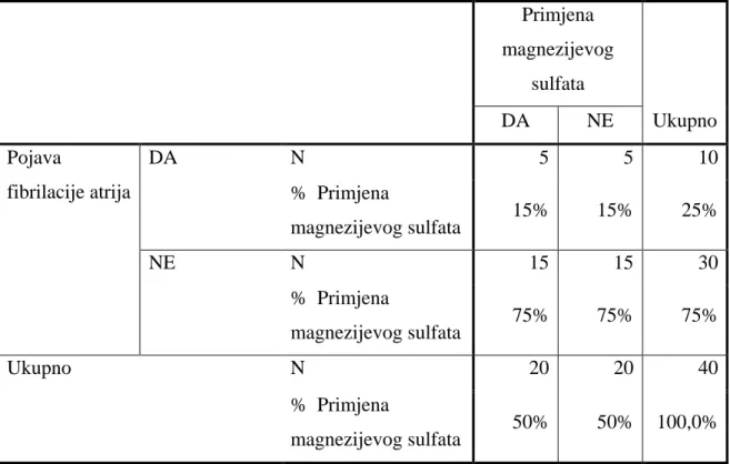 Tablica 2. Pojava fibrilacije atrija u odnosu na primjenu magnezijevog sulfata 