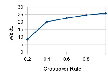 Gambar 4.4 Pengaruh crossover rate terhadap waktu evolusi