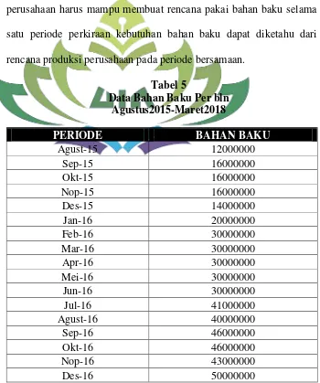 Tabel 5 Data Bahan Baku Per bln 