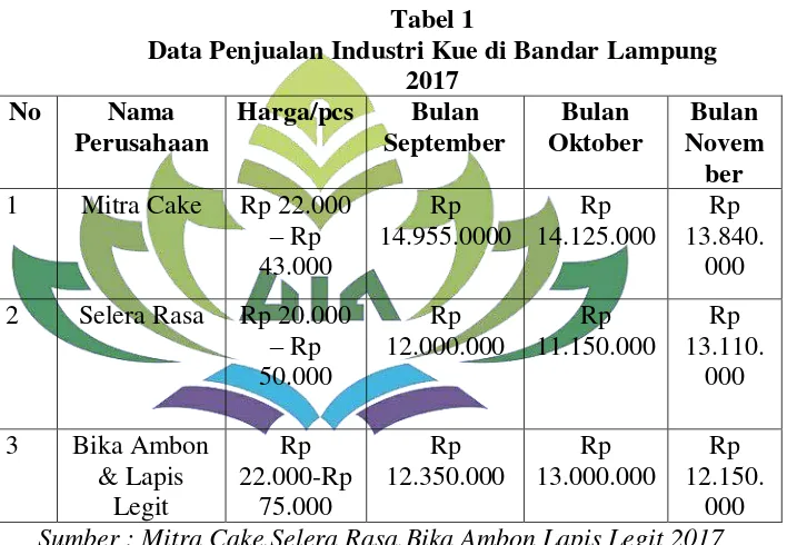 Tabel 1 Data Penjualan Industri Kue di Bandar Lampung 