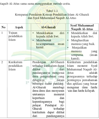 Tabel 1.1Komparasi Pemikiran Konsep Pendidikan Islam Al-Ghazali
