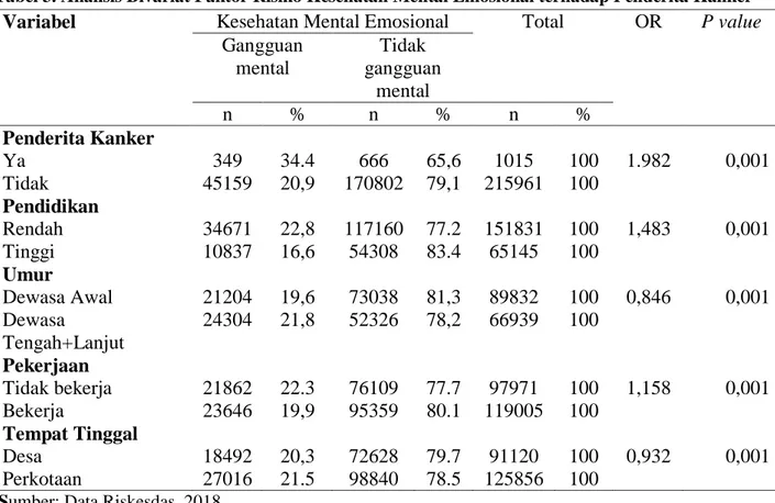 Tabel 3. Analisis Bivariat Faktor Risiko Kesehatan Mental Emosional terhadap Penderita Kanker  Variabel   Kesehatan Mental Emosional  Total  OR  P value 