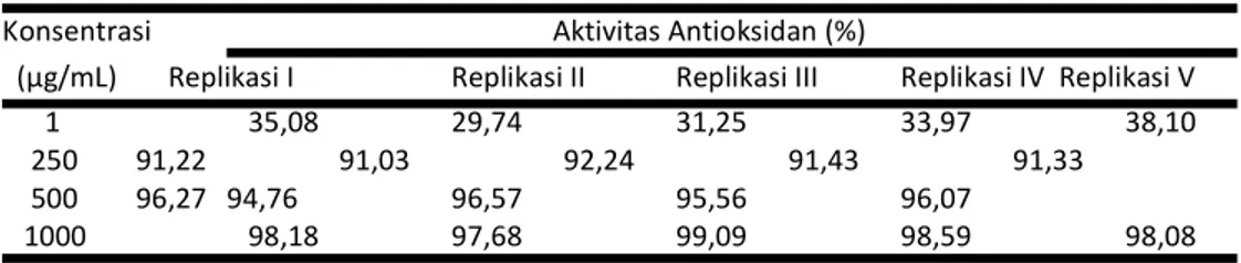 Tabel 2. Hasil uji aktivitas antioksidan rutin 