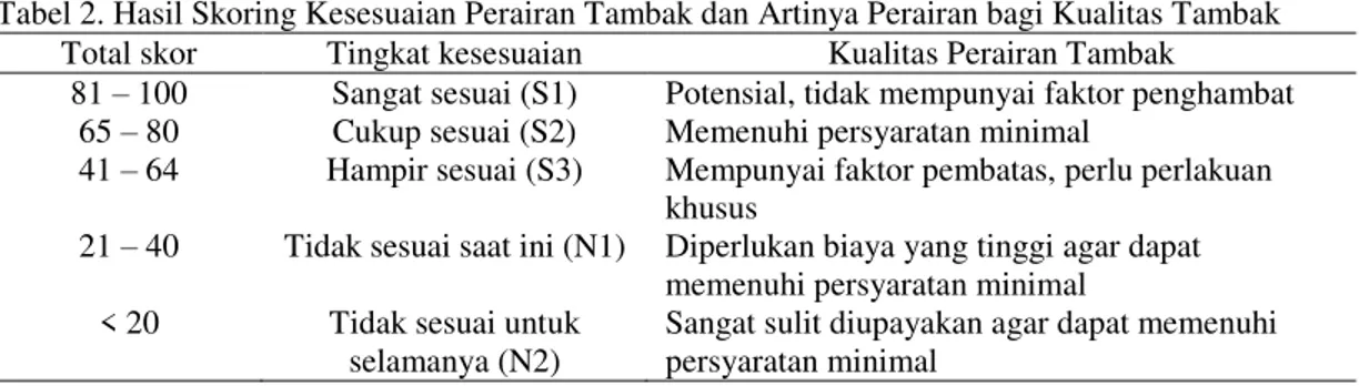 Tabel 2. Hasil Skoring Kesesuaian Perairan Tambak dan Artinya Perairan bagi Kualitas Tambak  Total skor  Tingkat kesesuaian  Kualitas Perairan Tambak 