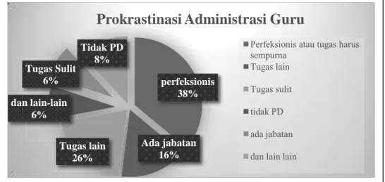 Gambar 1. Diagram Prosentase Prokrastinasi Administrasi Guruperfeksionis 38% Ada jabatan 16% Tugas lain 26% dan lain-lain 6% Tugas Sulit 6% tTidak PD 8% 