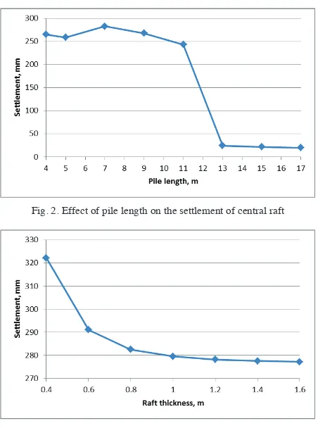 Fig. 2. Effect of pile length on the settlement of central raft 