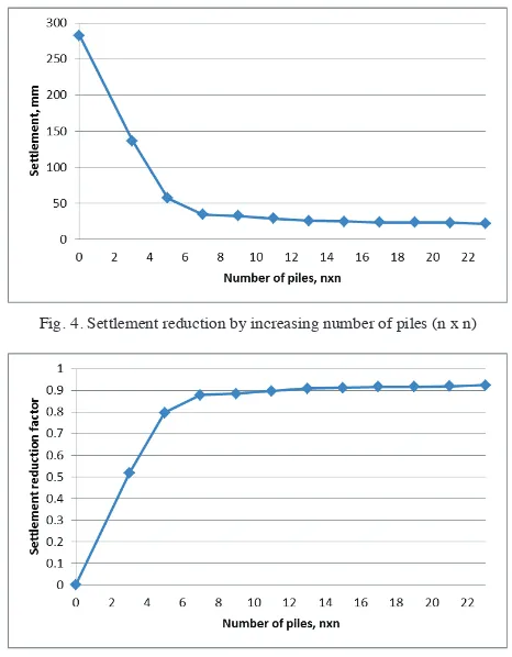 Fig. 4. Settlement reduction by increasing number of piles (n x n) 