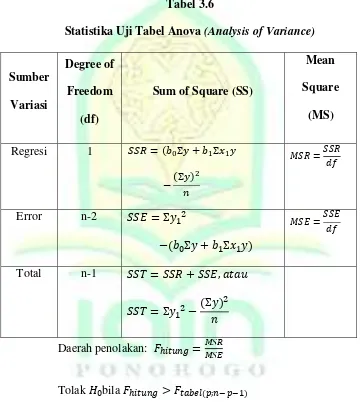 Statistika Uji Tabel Anova Tabel 3.6 (Analysis of Variance) 