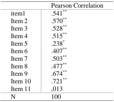 Tabel 1. Perhitungan Internal Consistency dari Summary of Diabetes Self-care Activity Menggunakan Pearson Corelation  