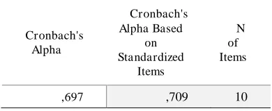 Tabel 3. Perhitungan Statistik Reliabilitas Menggunakan Cronbach Alpha  