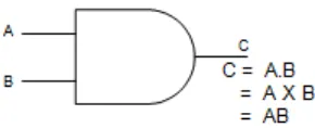 Gambar 2. Simbol Gerbang Logika AND dan persamaan Boolean 