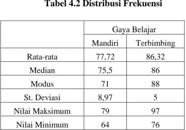 Tabel 4.2 Distribusi Frekuensi 