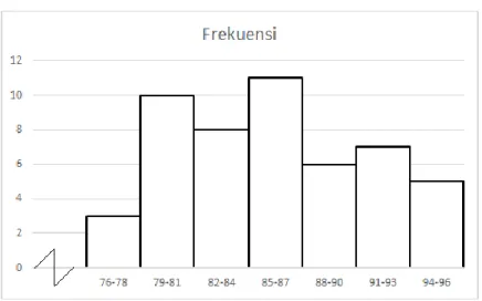 Gambar 4.1 Histogram Gaya Belajar Terbimbing 