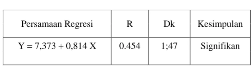 Tabel 4.3 Persamaan Regresi 