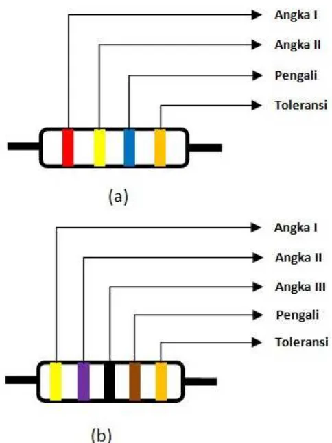 Gambar 6. Gelang warna pada resistor (a) 4 gelang, (b) 5 gelang 