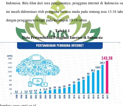 Tabel 1.1 Data Pertumbuhan Pengguna Internet di Indonesia 