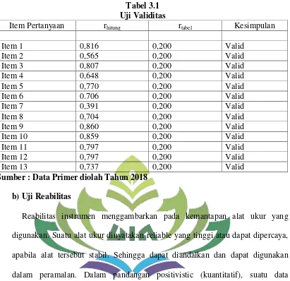 Tabel 3.1 Uji Validitas 