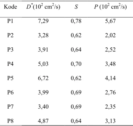 Tabel 4. Parameter kinetika difusi