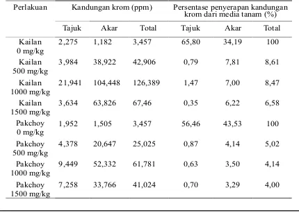 Tabel 6. Hasil analisis krom dalam tanaman 6 mst 