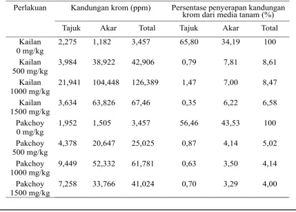Tabel 6. Hasil analisis krom dalam tanaman 6 mst 
