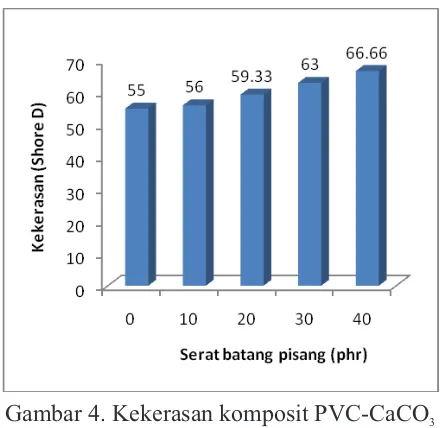 Gambar 4. Kekerasan komposit PVC-CaCO  3dengan variasi penambahan jumlah serbuk serat batang pisang