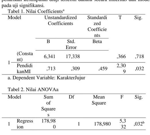 Tabel 1. Nilai Coefficients a Model  Unstandardized  Coefficients  Standardized  Coefficie nts  T  Sig