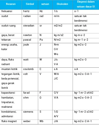 Tabel 3.2 Nama satuan turunan yang berasal dari satuan dasar SI 