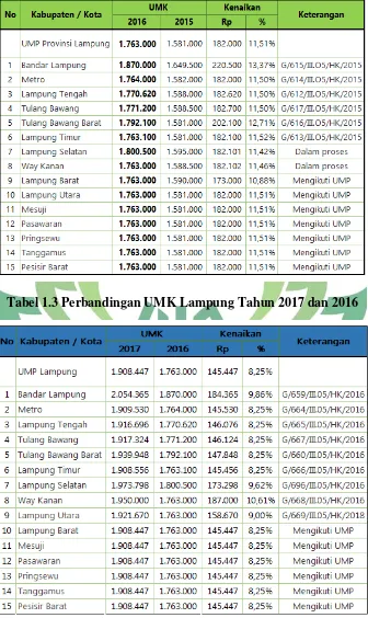 Tabel 1.3 Perbandingan UMK Lampung Tahun 2017 dan 2016 