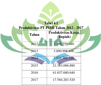 Tabel 4.1 Produktivitas PT PSMI Tahun 2012 - 2017 